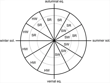 circular propagation timing wheel showing hw (hardwood cutting) among seasonal plant propagation methods