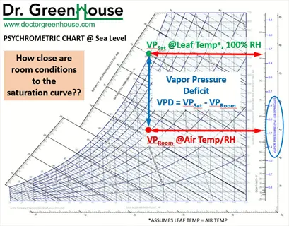 dr. greenhouse psychrometric chart for greenhouse vpd management at sea level showing vapor pressure deficit calculation between saturation curve and room conditions