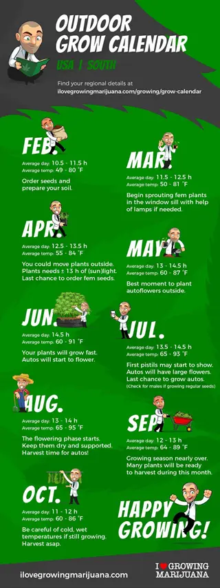 outdoor grow calendar for usa south with monthly planting and care schedule